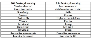 20th to 21st century learning